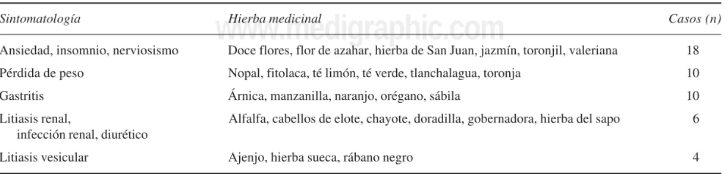 Cuadro II. Relación entre  sintomatología y hierbas medicinales utilizadas en forma adecuada.