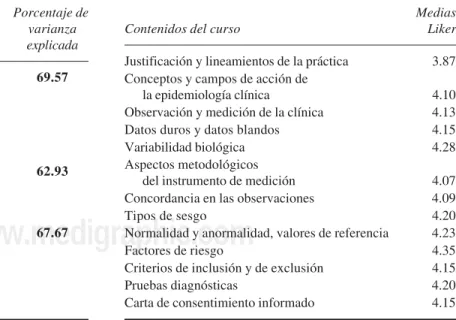 Cuadro II. Percepción del aprendizaje de