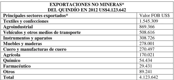Tabla 2. Exportaciones no mineras del Quindío 