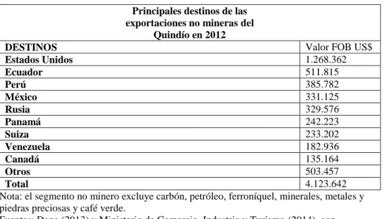 Tabla 3. Principales destinos de exportaciones no mineras del Quindío  Principales destinos de las 