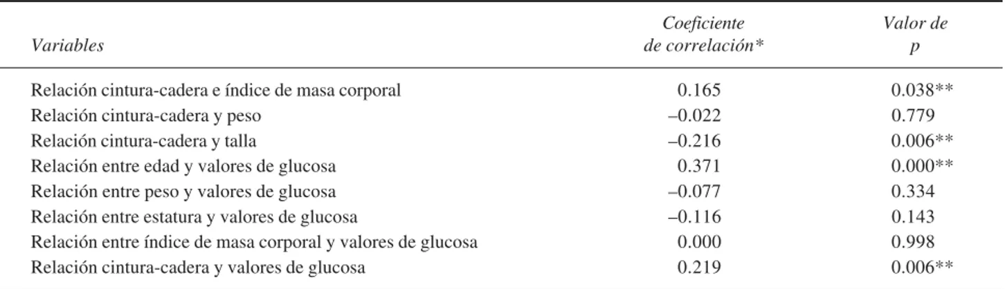 Cuadro II. Correlaciones entre variables.