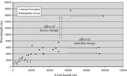 Figure 3. Plot of the wavelength
