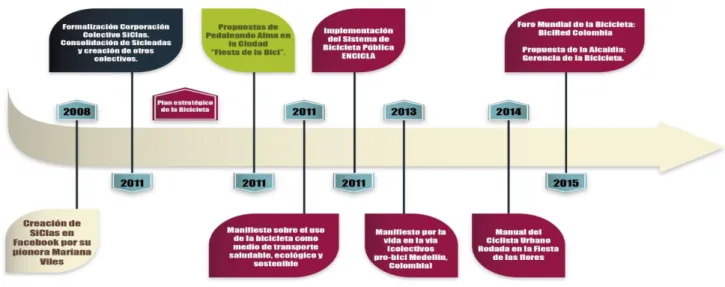Ilustración 6. Línea de Tiempo del Biciactivismo en Medellín 