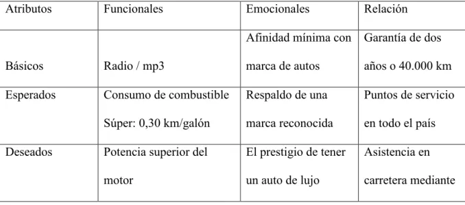 Tabla 2. Atributos relevantes 