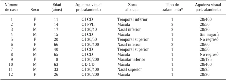 Cuadro III. Focos de coriorretinitis.