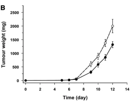 Figura 15. Curso temporal de la evolución del peso tumoral en ratones inoculados con 