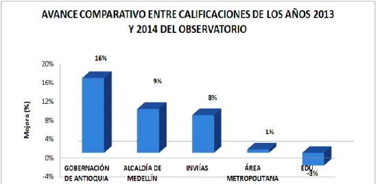 Ilustración 4. Mejora relativa de la calificación obtenida en el observatorio del año 2014 con respecto a  la obtenida en el año 2013, para las entidades que fueron evaluadas en ambos periodos