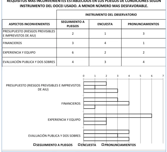 Ilustración 9. Requisitos más inconvenientes establecidos por las entidades contratantes, según los tres  instrumentos utilizados por el OOCEI en el año 2014