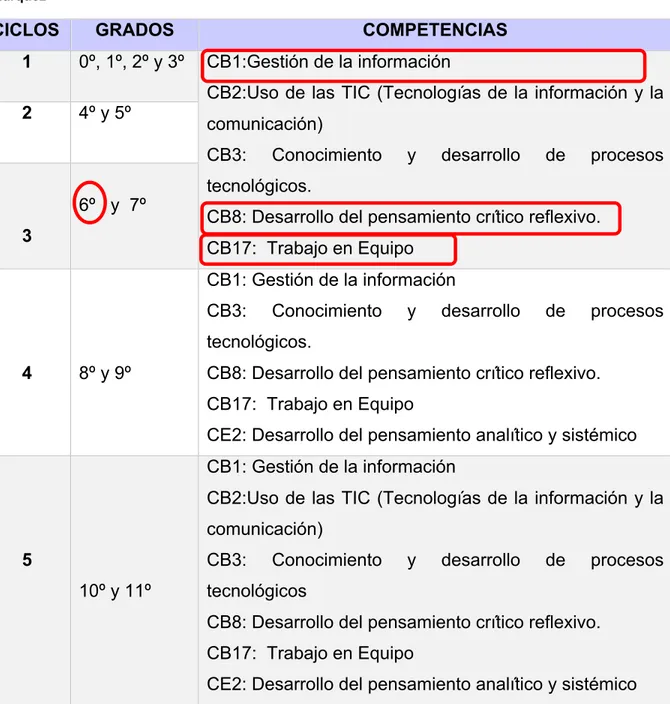 Tabla 2.  Competencias a desarrollar en cada área del Componente Técnico I.E Gabriel García  Márquez 