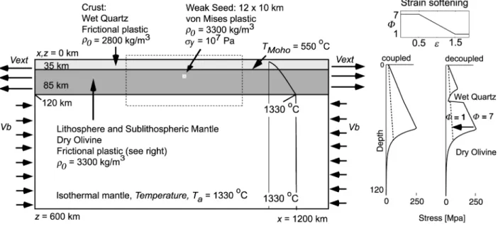 Figure 1. Model geometry showing crust and mantle lithosphere layer thicknesses, their corresponding properties, and the velocity