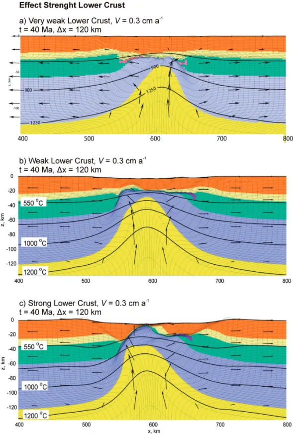 Figure 3. Rift mode sensitivity to strength of the middle and lower crust. a) Very weak lower crust model, with η (wet quartz/10) at t