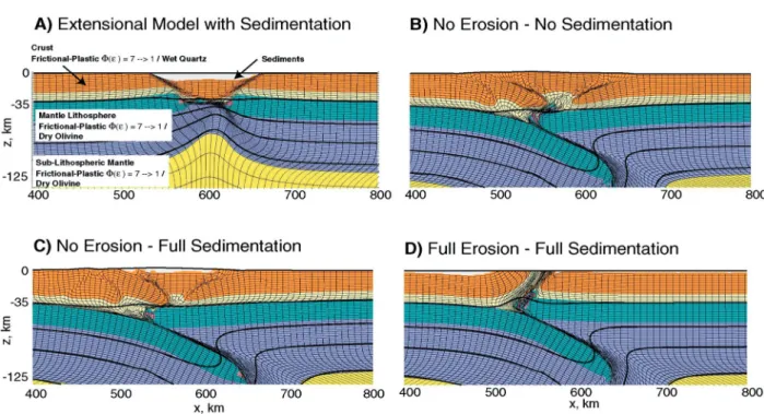 Figure 3. Effect of simple end-member surface processes during lithosphere scale inversion