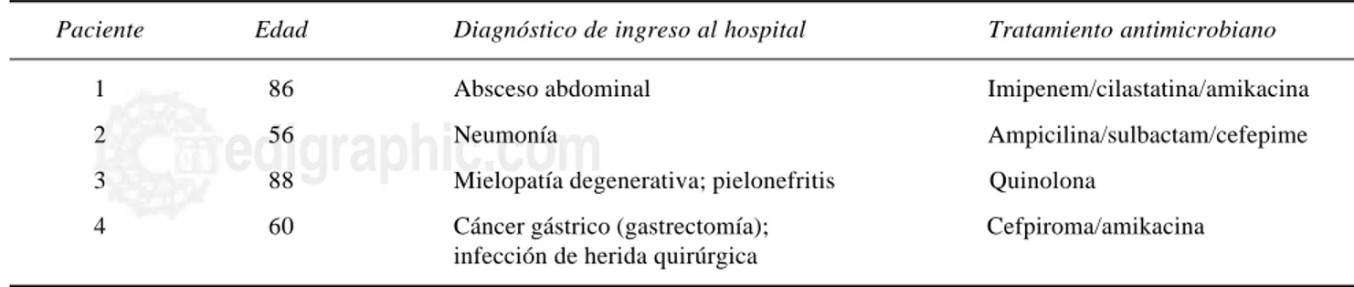 Cuadro I. Características del grupo estudiado.