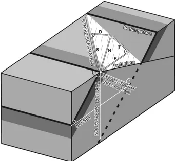 Figure 1. Definition of fault slips and separations using bedding plane disrupted by fault.