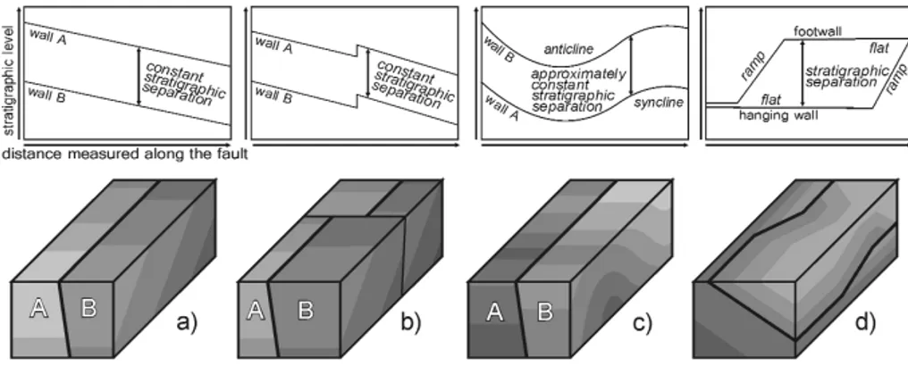 Figure 3. Interpretation of differ- differ-ent patterns in stratigraphy  sepa-ration diagrams: (a) translatory block fault, (b) old translatory block fault cut by younger  trans-versal fault, (c) translatory block fault crosscutting older fold structure, (d) thrust fault with flat-ramp-flat-geometry.