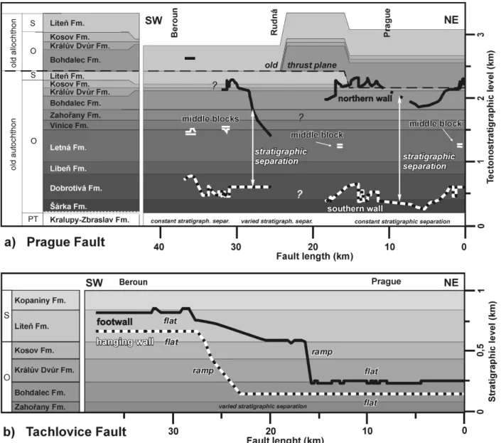 Figure 5. Stratigraphy separation diagrams of the Prague Fault (a) and the Tachlovice Fault (b)