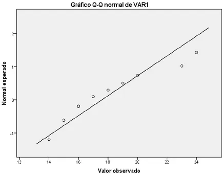 Figura 4. Gráfico de normalidad del grupo de Investigación (pretest) 