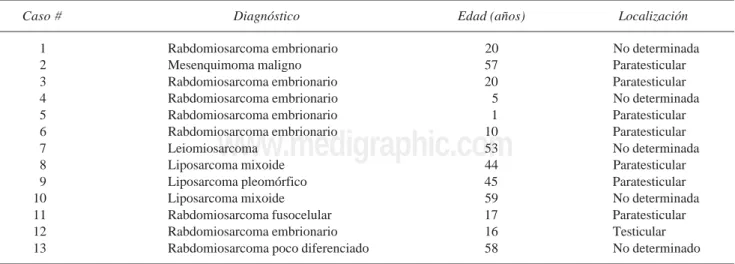 Cuadro I. Resultados.