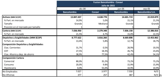 Cuadro 3. Fusión entre Bancolombia y Conavi 