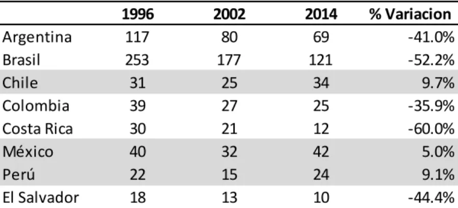 Tabla 1. Número de bancos en América Latina 