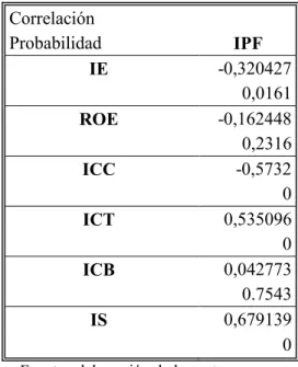Tabla 3. Coeficientes de correlación y valores de probabilidad entre el IPF y cada una  de las variables independientes 