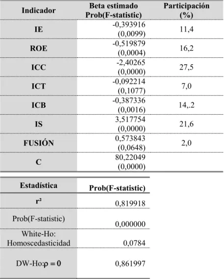 Tabla 5. Modelo estimado y participación de los indicadores financieros 