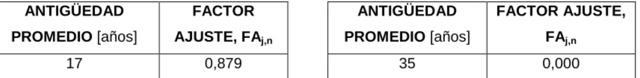 Tabla 3. Factor de ajuste de activos de media y alta tensión  Fuente: (CREG, 2014) 