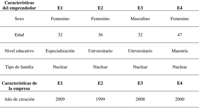 Tabla 13 Sujetos informantes participantes en el Estudio de Caso cualitativo  Características de la empresa y los empresarios 