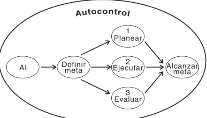 Figura 1. El aprendizaje independiente (AI) requiere de estable-