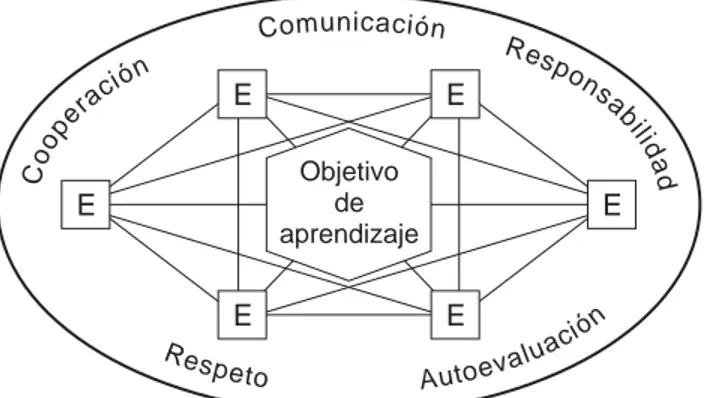 Figura 2. El aprendizaje colaborativo es la interacción de pe-