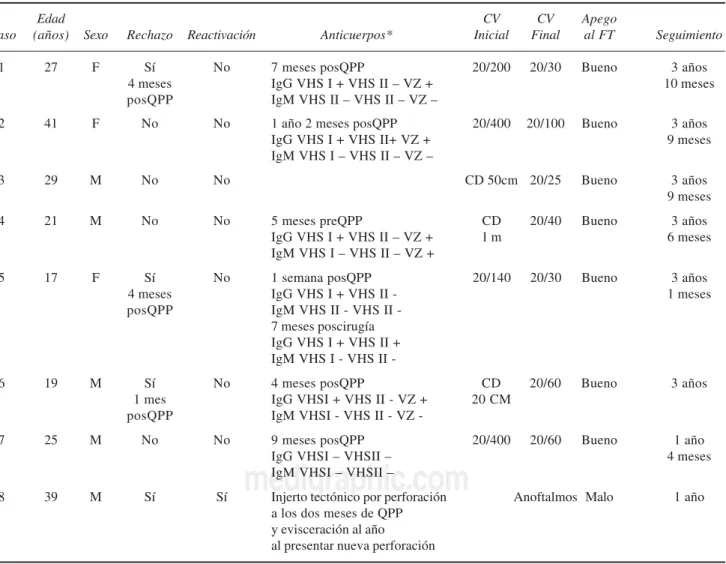 Cuadro I. Datos demográficos, presencia de rechazo corneal y/o actividad viral,