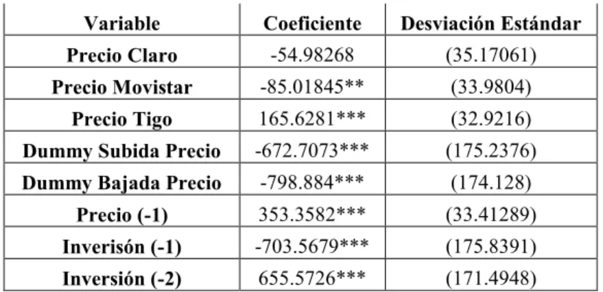 Tabla 6. Resultados Modelo Precios SMS 