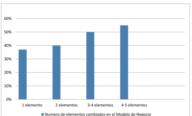 Figura 2. Relación entre empresas que han cambiado elementos en su modelo de negocio 