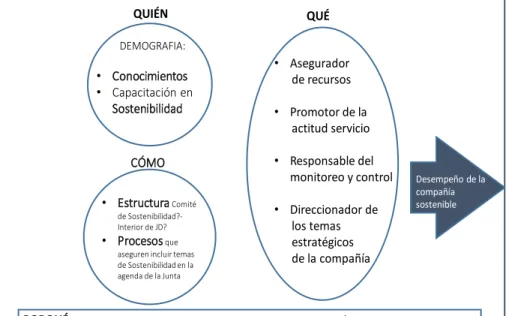 Figura 8. Modelo de Gobierno Corporativo para la Sostenibilidad en la Junta Directiva propuesto 