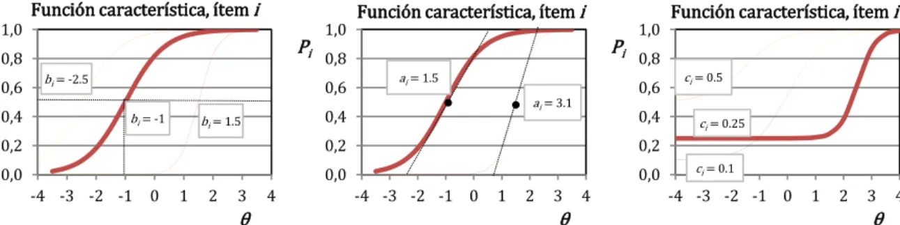 Ilustración 1 Representación gráfica de los parámetros de la función IRT 
