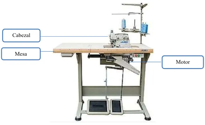 Figura 2. Morfología de la máquina de coser clase 500. Fuente: Recuperado de 
