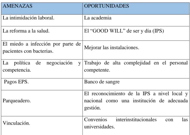 Tabla 3. Amenazas y Fortalezas  