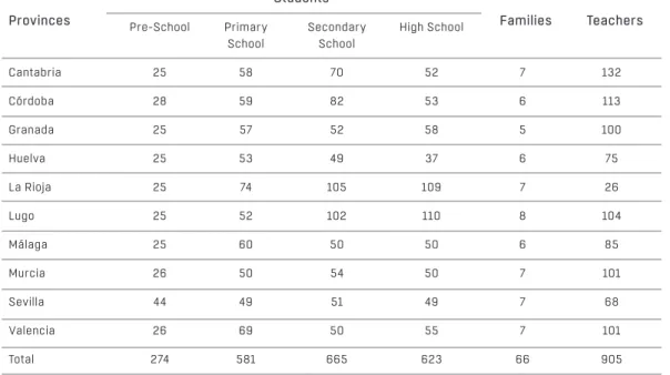 Table 1: Sample groups selected for research in Spain