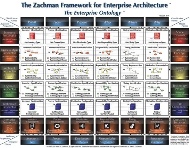 Figura 1 . Framework de Zachman 