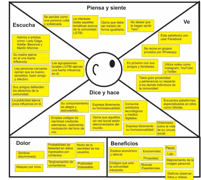Figura  5. Mapa  de  empatía 