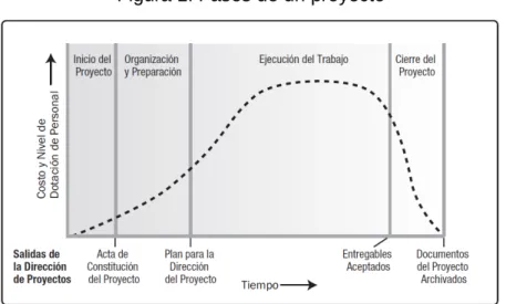 Figura 1: Fases de un proyecto 