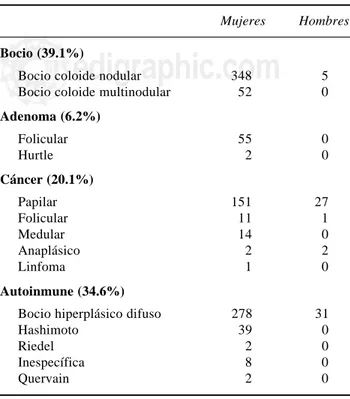 Cuadro III. Agrupación diagnóstica por patogenia.