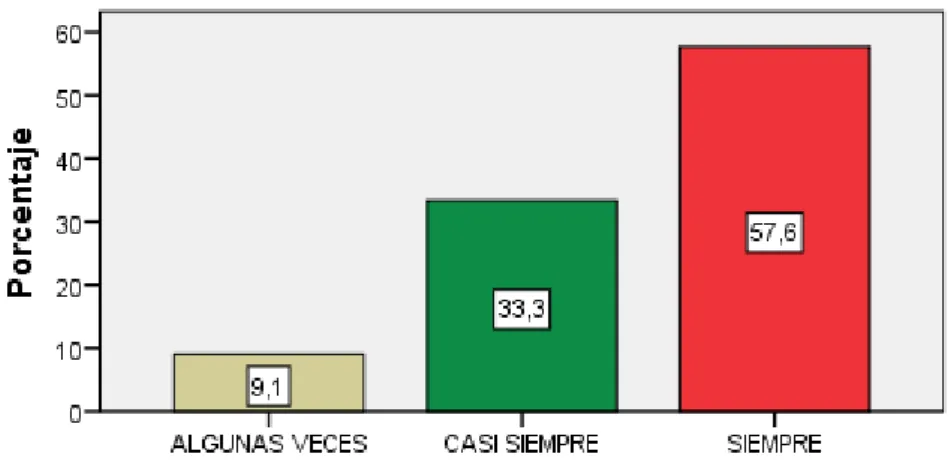 Figura 10. ¿Los instrumentos de evaluación empleados por la Escuela de Artillería 