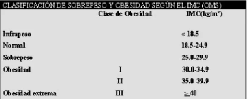 tabla para definir un punto de corte entre sobrepeso y obesidad (Tabla 3). Posteriormente, en el  último  consenso  de  la  Sociedad  Española  para  el  Estudio  de  la  Obesidad  (SEEDO  2007),  se  presenta otra tabla (Tabla 4) con diferencias respecto 