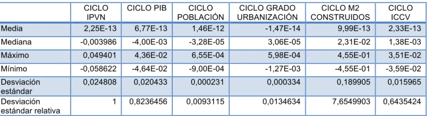 Tabla 4: desvíos estándar relativos. 
