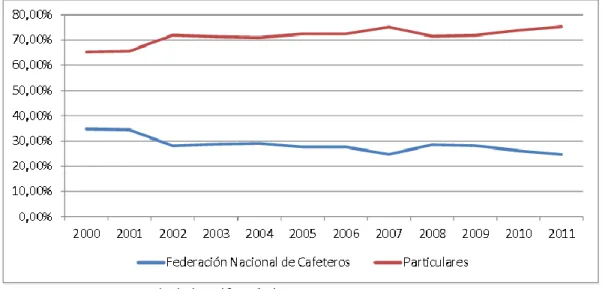 Gráfico 6. Participación volumen de las exportaciones colombianas de café (miles de sacos de 60 kg  de café verde equivalente) 