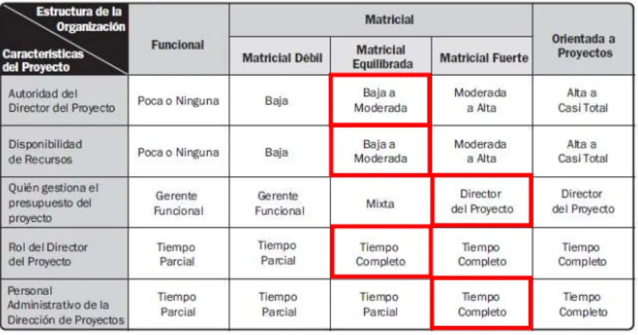 Tabla 4. Influencia de la estructura de la organización en los proyectos 