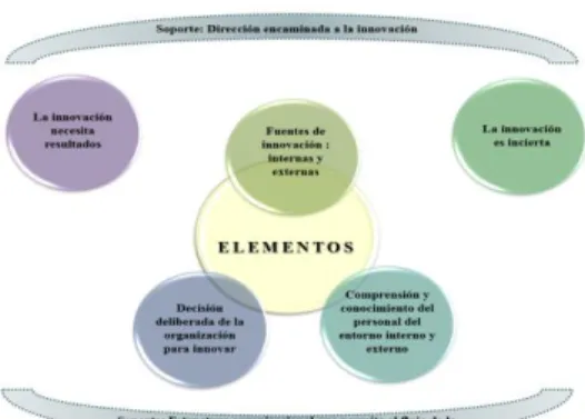 Figura 2.  Modelo de innovación  