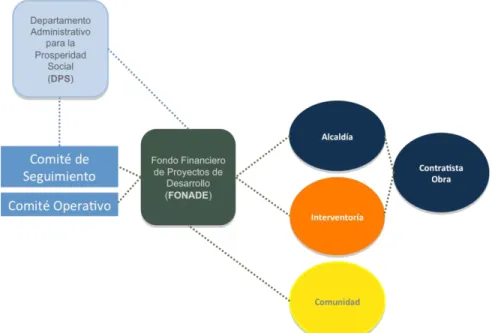 Gráfico 9. Arreglo institucional para la ejecución coordinada de convenios 
