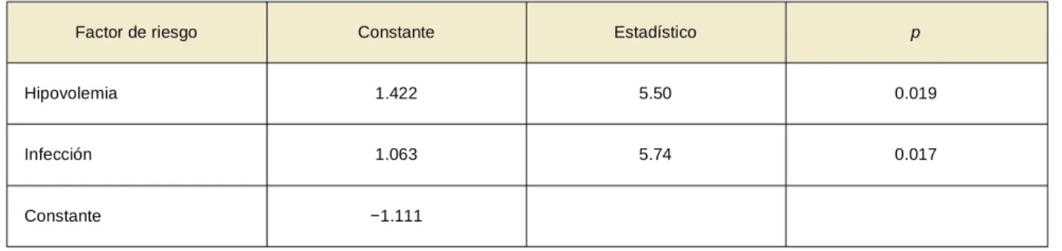 Cuadro III  Modelo de regresión logística múltiple para explicar la probabilidad de lesión renal aguda 